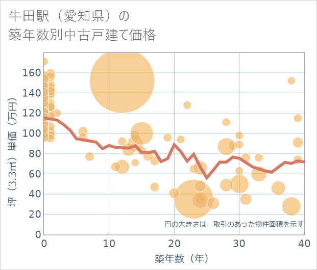 牛田駅(愛知県)の築年数別の中古戸建て坪単価