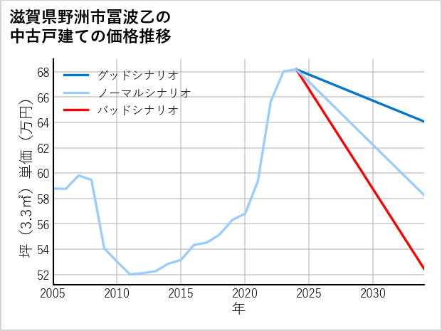 滋賀県野洲市冨波乙の中古戸建て価格推移