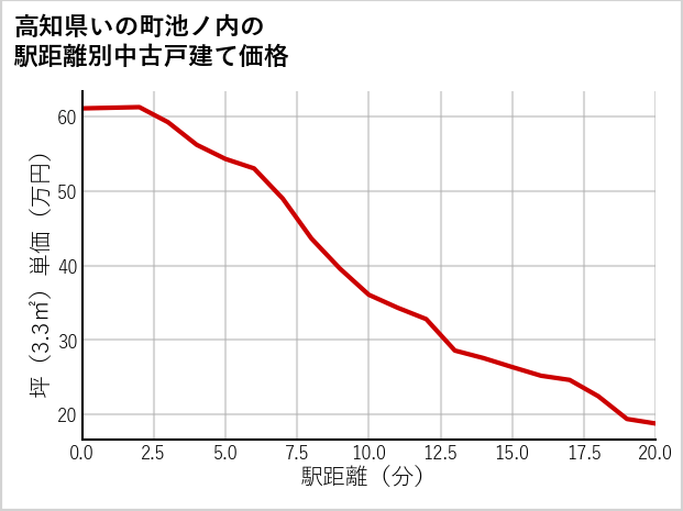 高知県いの町池ノ内の徒歩距離別の中古戸建て坪単価