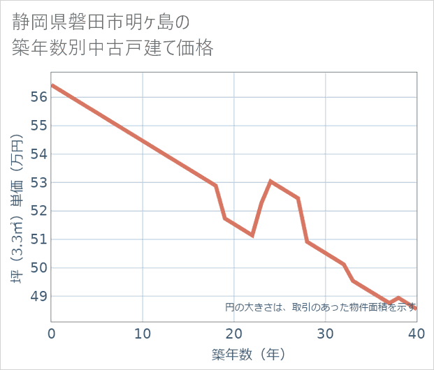 静岡県磐田市明ケ島の築年数別の中古戸建て坪単価