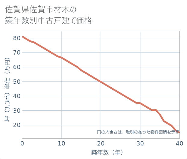 佐賀県佐賀市材木の築年数別の中古戸建て坪単価