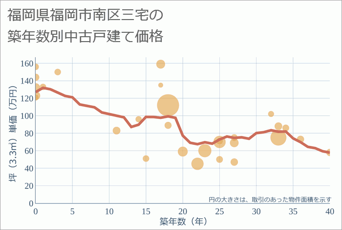 福岡県福岡市南区三宅の築年数別の中古戸建て坪単価