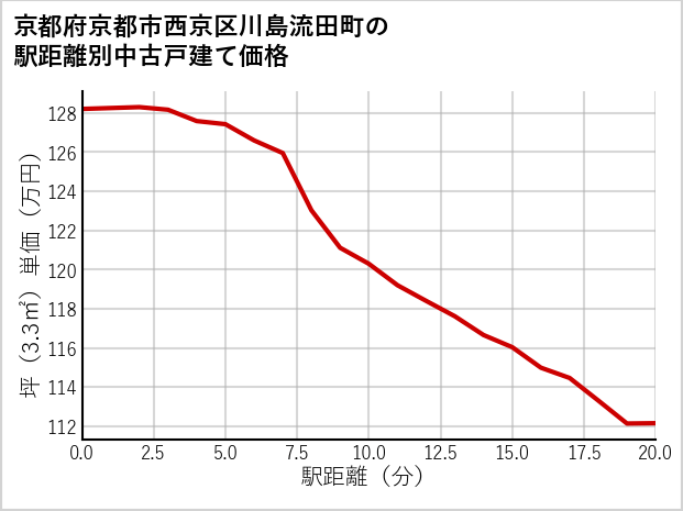 京都府京都市西京区川島流田町の徒歩距離別の中古戸建て坪単価