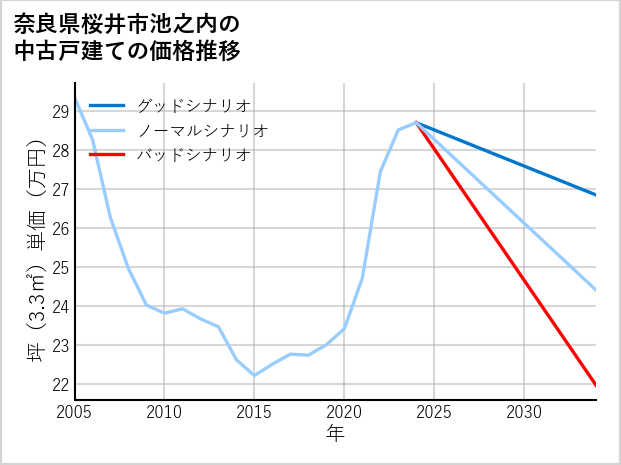 奈良県桜井市池之内の中古戸建て価格推移
