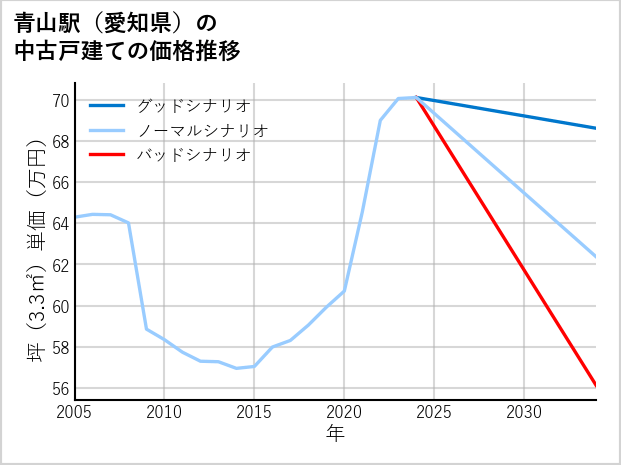 青山駅（愛知県）の中古戸建て価格推移