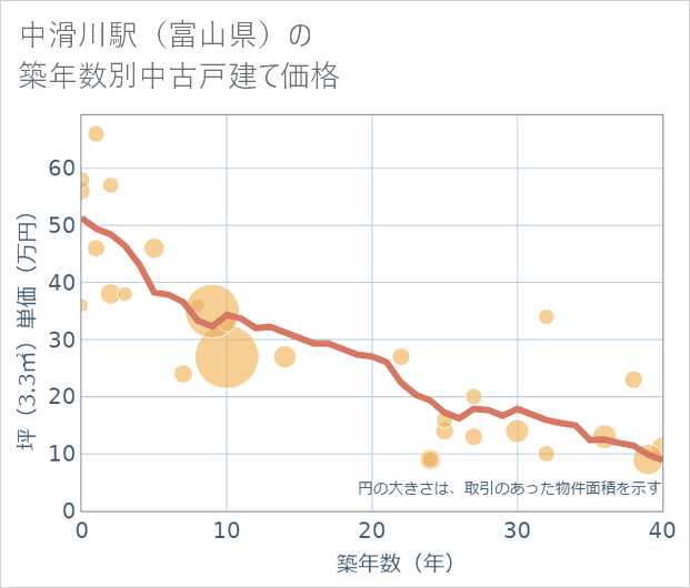中滑川駅(富山県)の築年数別の中古戸建て坪単価