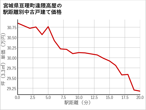 宮城県亘理町逢隈高屋の徒歩距離別の中古戸建て坪単価