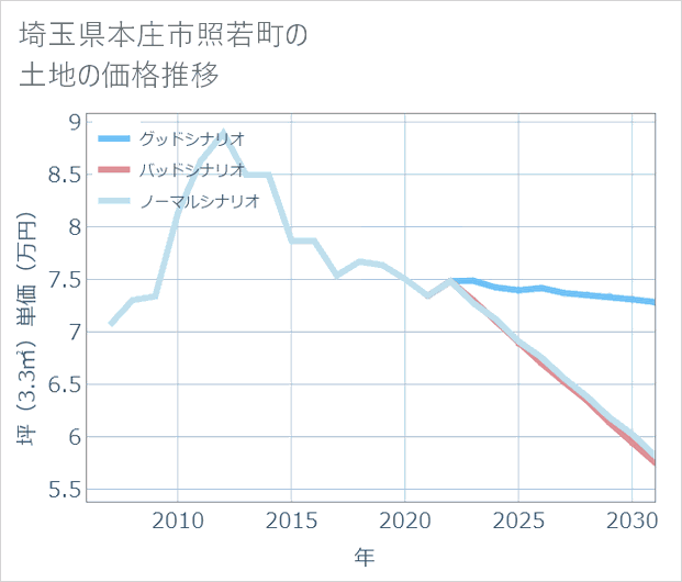 埼玉県本庄市照若町の土地価格推移