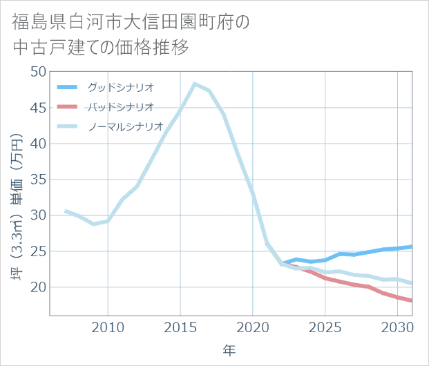 福島県白河市大信田園町府の中古戸建て価格推移