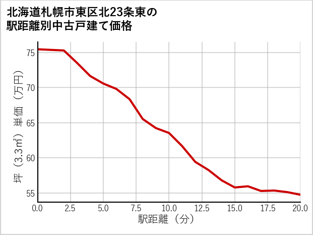 北海道札幌市東区北23条東の徒歩距離別の中古戸建て坪単価
