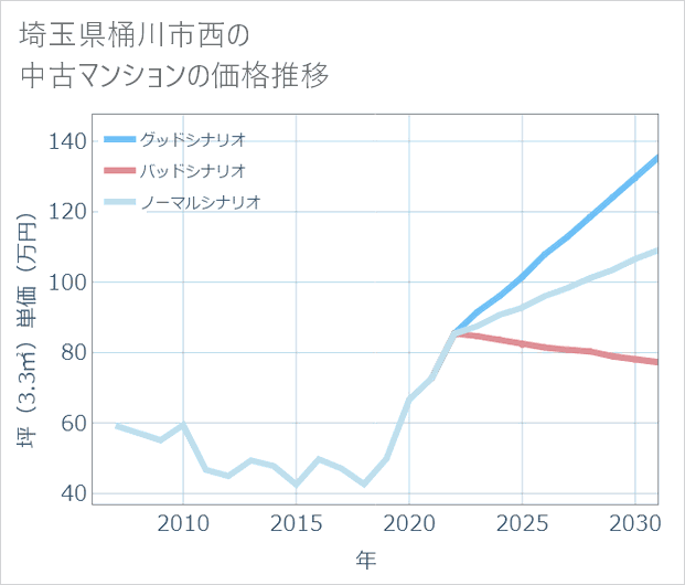 埼玉県桶川市西の中古マンション価格推移