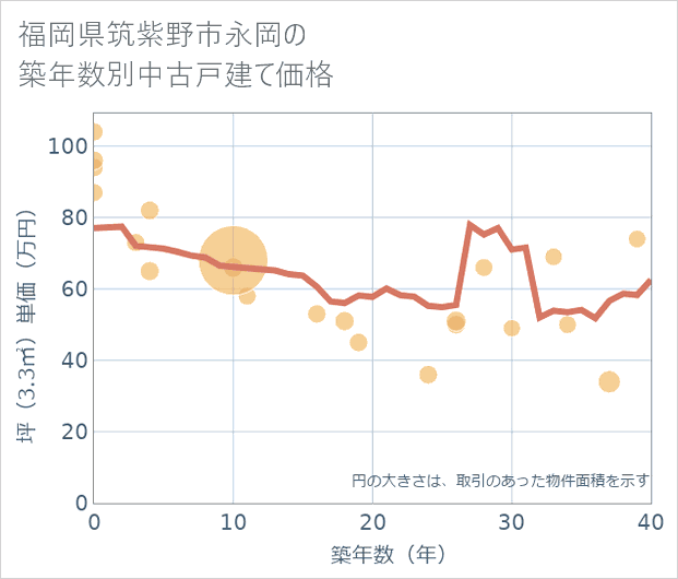 福岡県筑紫野市永岡の築年数別の中古戸建て坪単価