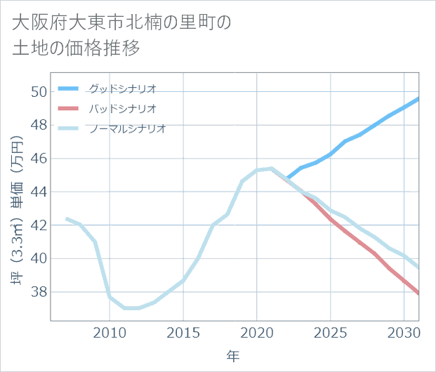 大阪府大東市北楠の里町の土地価格推移