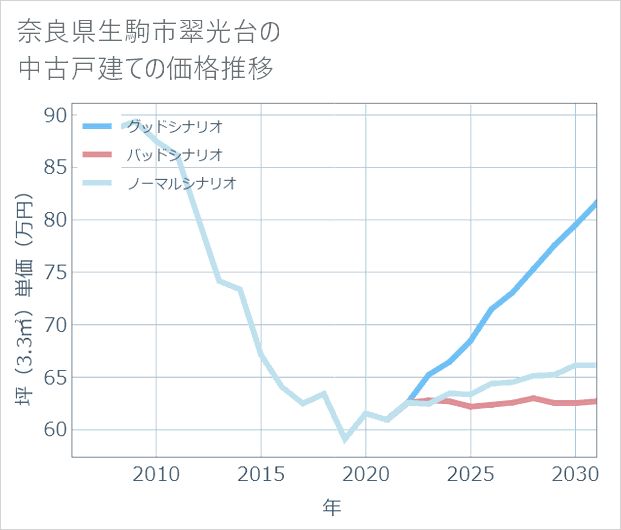 奈良県生駒市翠光台の中古戸建て価格推移
