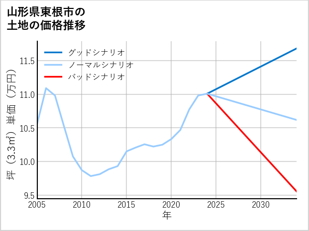 山形県東根市の土地価格推移