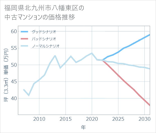 福岡県北九州市八幡東区の中古マンション価格推移