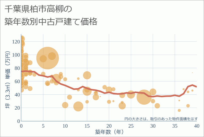 千葉県柏市高柳の築年数別の中古戸建て坪単価