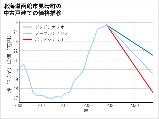 北海道函館市見晴町の中古戸建て価格推移