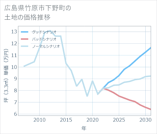 広島県竹原市下野町の土地価格推移