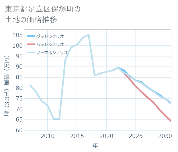 東京都足立区保塚町の土地価格推移