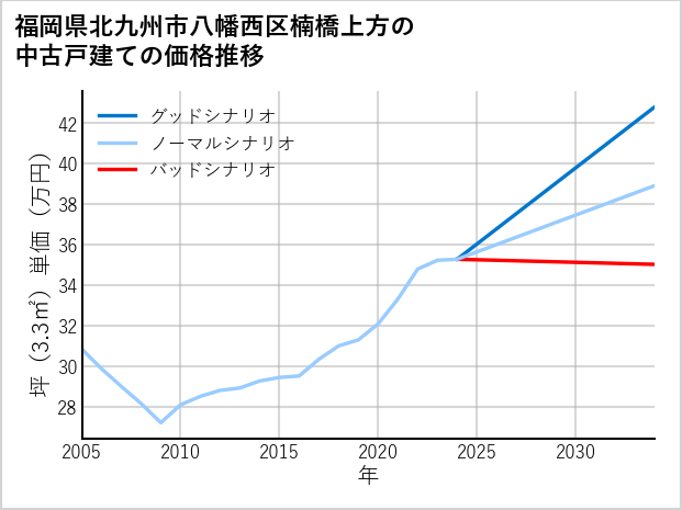 福岡県北九州市八幡西区楠橋上方の中古戸建て価格推移