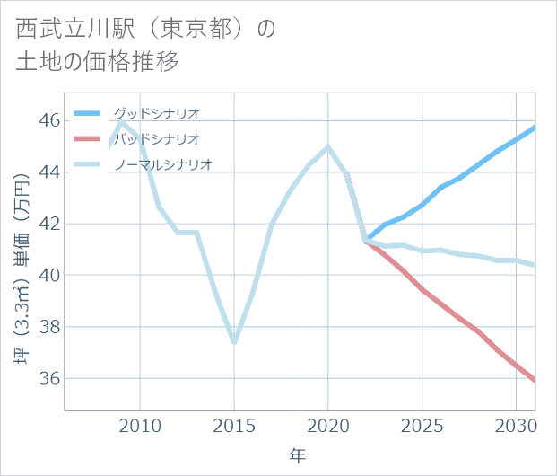 西武立川駅(東京都)の土地価格推移