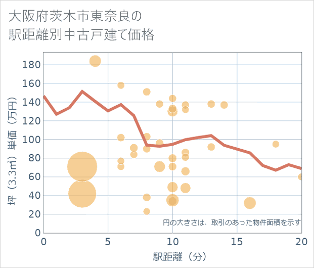 大阪府茨木市東奈良の徒歩距離別の中古戸建て坪単価
