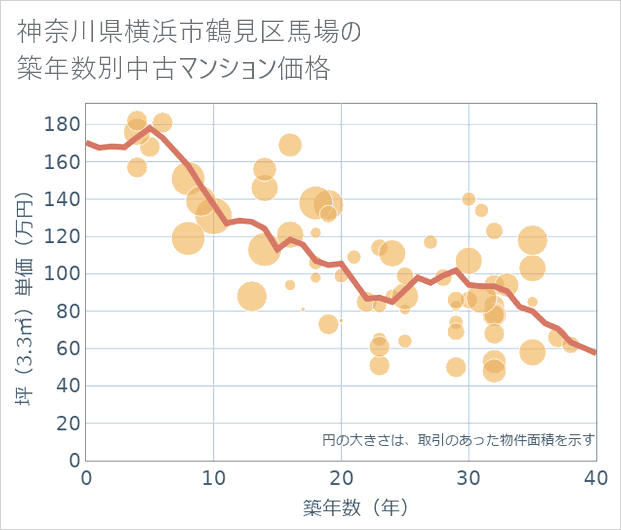 神奈川県横浜市鶴見区馬場の築年数別の中古マンション坪単価