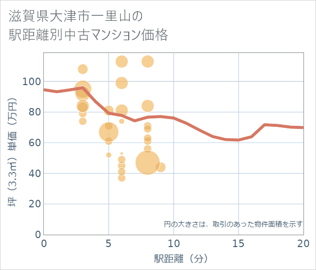 滋賀県大津市一里山の徒歩距離別の中古マンション坪単価