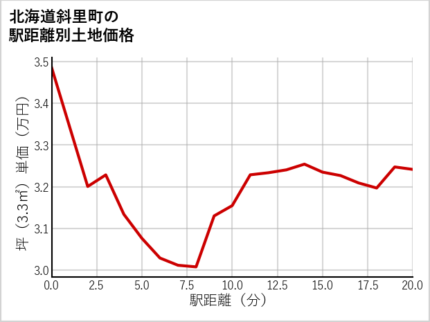 北海道斜里町西町の徒歩距離別の土地坪単価