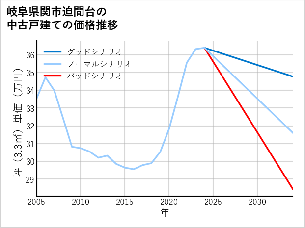 岐阜県関市迫間台の中古戸建て価格推移