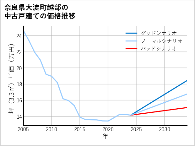 奈良県大淀町越部の中古戸建て価格推移