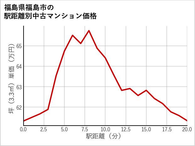 福島県福島市の徒歩距離別の中古マンション坪単価