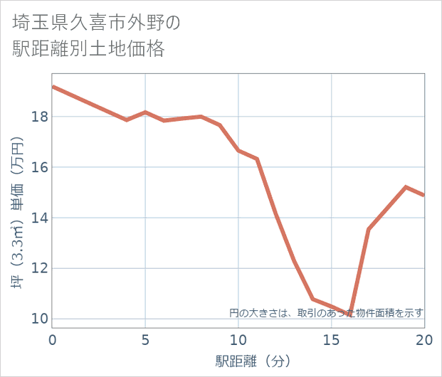 埼玉県久喜市外野の徒歩距離別の土地坪単価