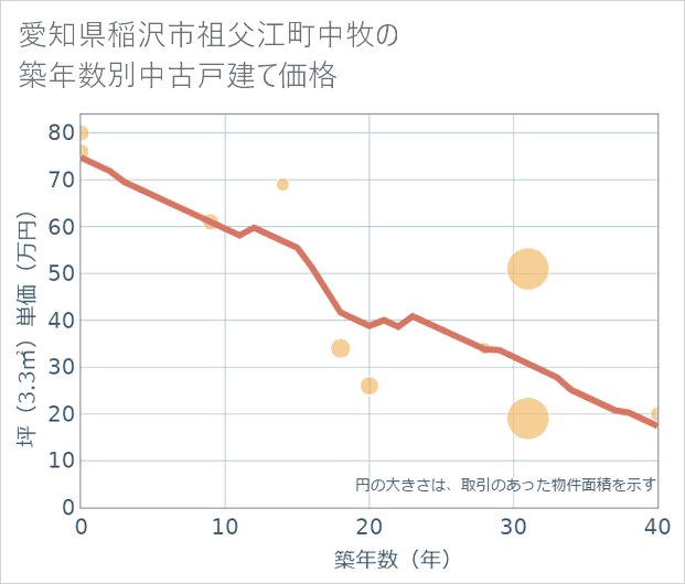 愛知県稲沢市祖父江町中牧の築年数別の中古戸建て坪単価