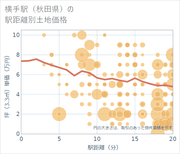 横手駅(秋田県)の徒歩距離別の土地坪単価