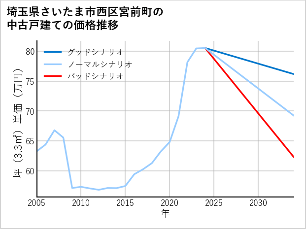 埼玉県さいたま市西区宮前町の中古戸建て価格推移