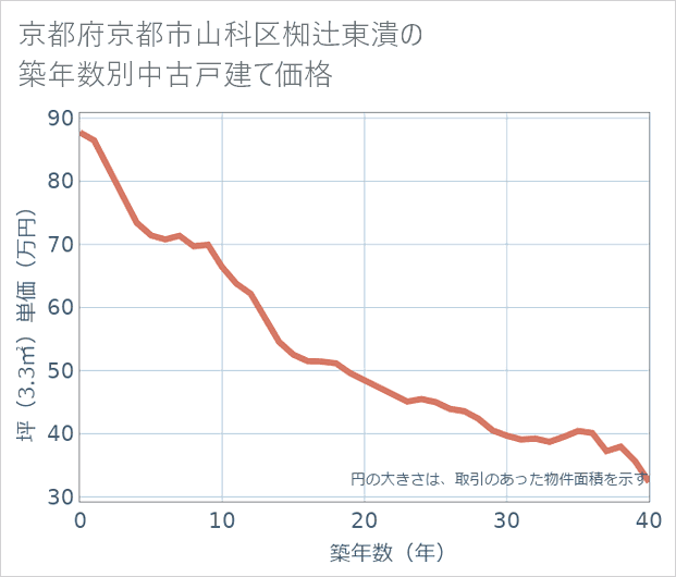 京都府京都市山科区椥辻東潰の築年数別の中古戸建て坪単価