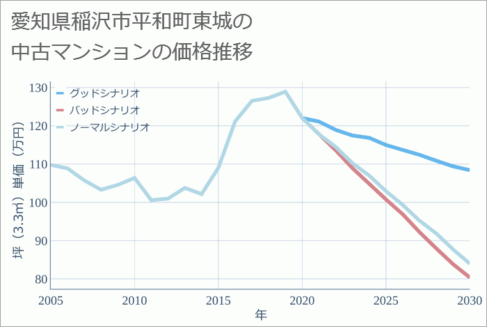 愛知県稲沢市平和町東城の中古マンション価格推移