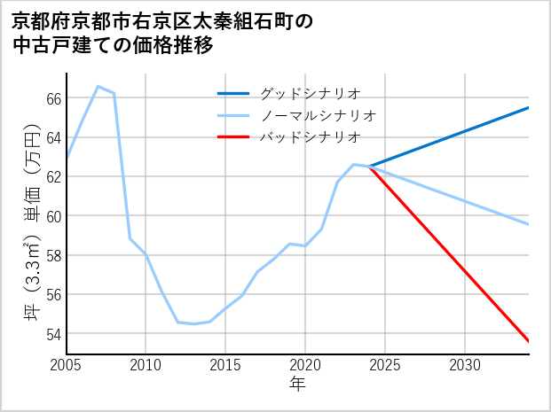 京都府京都市右京区太秦組石町の中古戸建て価格推移