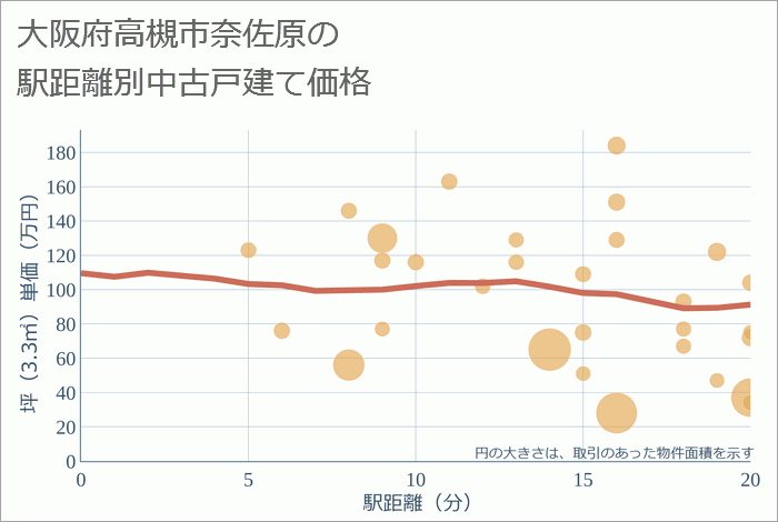 大阪府高槻市奈佐原の徒歩距離別の中古戸建て坪単価