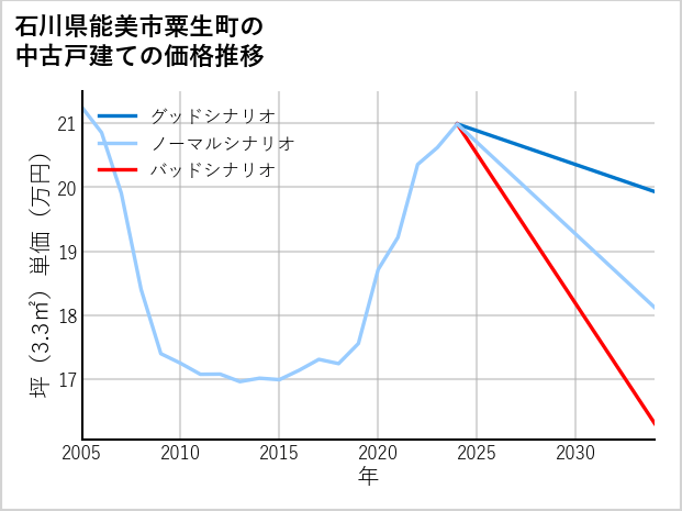 石川県能美市粟生町の中古戸建て価格推移