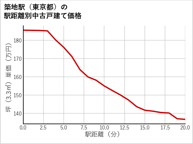 築地駅（東京都）の徒歩距離別の中古戸建て坪単価