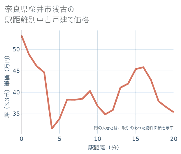 奈良県桜井市浅古の徒歩距離別の中古戸建て坪単価