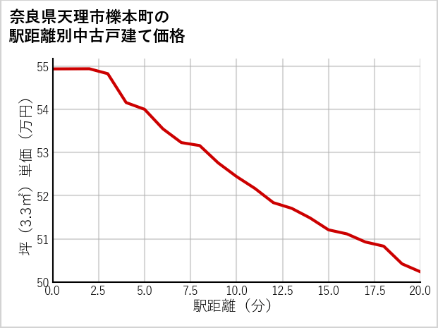 奈良県天理市櫟本町の徒歩距離別の中古戸建て坪単価