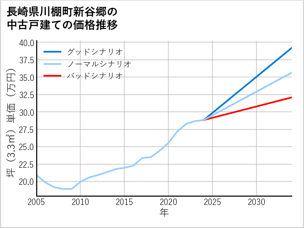 長崎県川棚町新谷郷の中古戸建て価格推移