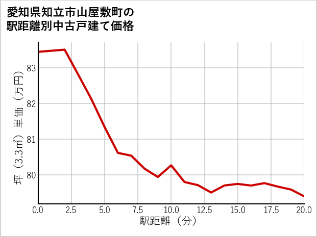 愛知県知立市山屋敷町の徒歩距離別の中古戸建て坪単価
