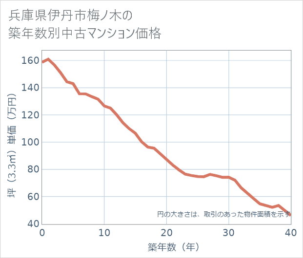 兵庫県伊丹市梅ノ木の築年数別の中古マンション坪単価