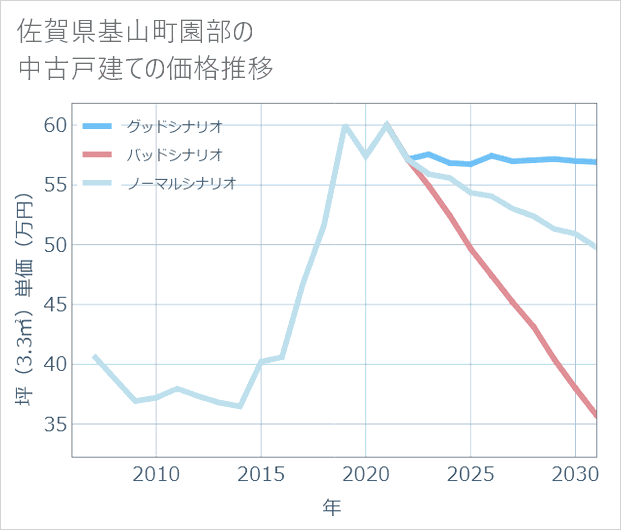 佐賀県基山町園部の中古戸建て価格推移