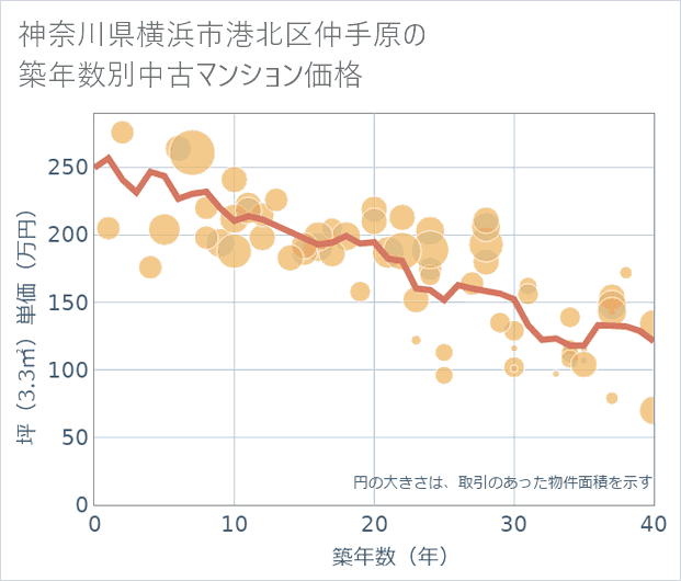 神奈川県横浜市港北区仲手原の築年数別の中古マンション坪単価